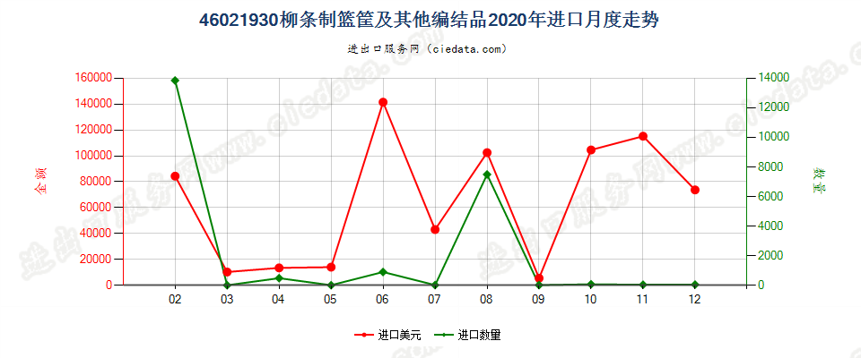 46021930柳条制篮筐及其他编结品进口2020年月度走势图