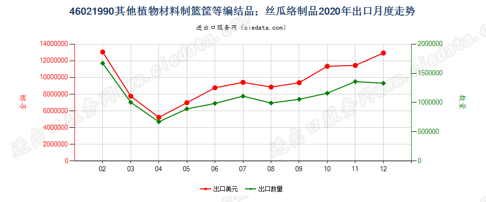 46021990其他植物材料制篮筐等编结品；丝瓜络制品出口2020年月度走势图