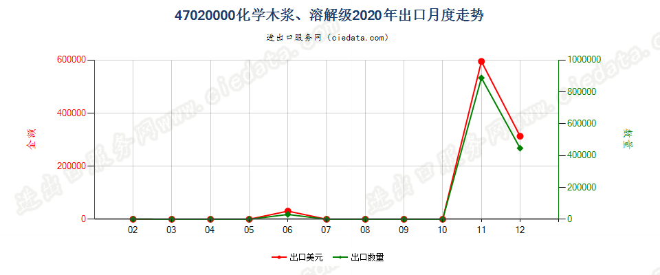 47020000化学木浆、溶解级出口2020年月度走势图