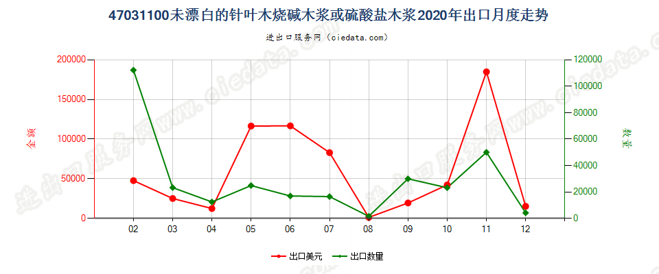 47031100未漂白的针叶木烧碱木浆或硫酸盐木浆出口2020年月度走势图