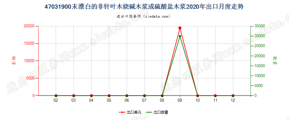 47031900未漂白的非针叶木烧碱木浆或硫酸盐木浆出口2020年月度走势图