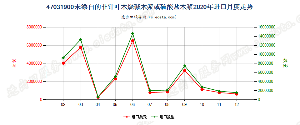 47031900未漂白的非针叶木烧碱木浆或硫酸盐木浆进口2020年月度走势图