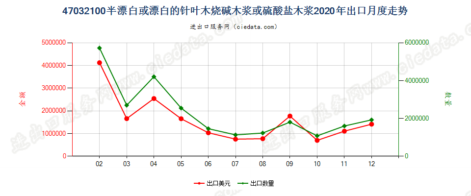 47032100半漂白或漂白的针叶木烧碱木浆或硫酸盐木浆出口2020年月度走势图