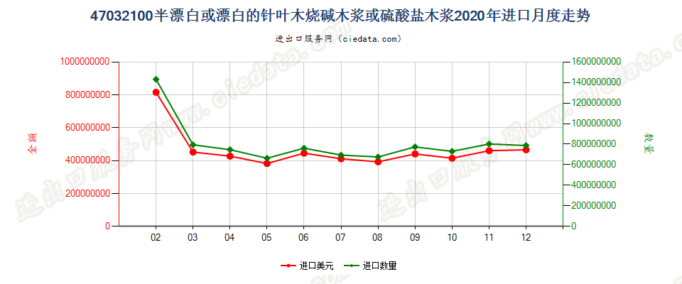 47032100半漂白或漂白的针叶木烧碱木浆或硫酸盐木浆进口2020年月度走势图