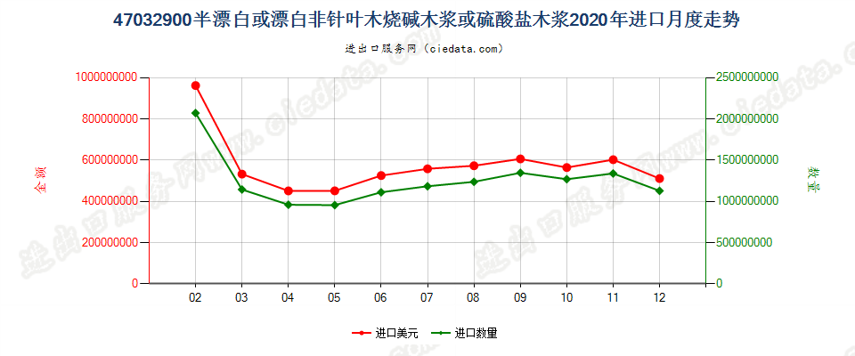 47032900半漂白或漂白非针叶木烧碱木浆或硫酸盐木浆进口2020年月度走势图