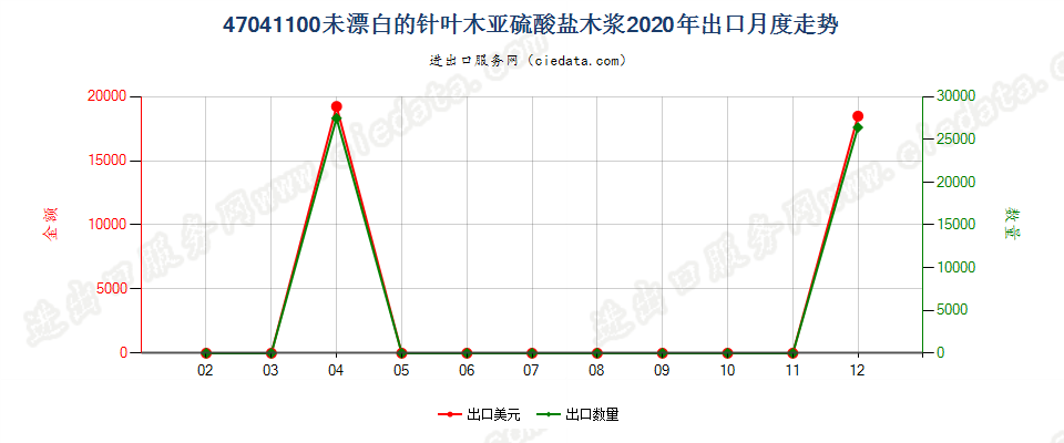 47041100未漂白的针叶木亚硫酸盐木浆出口2020年月度走势图