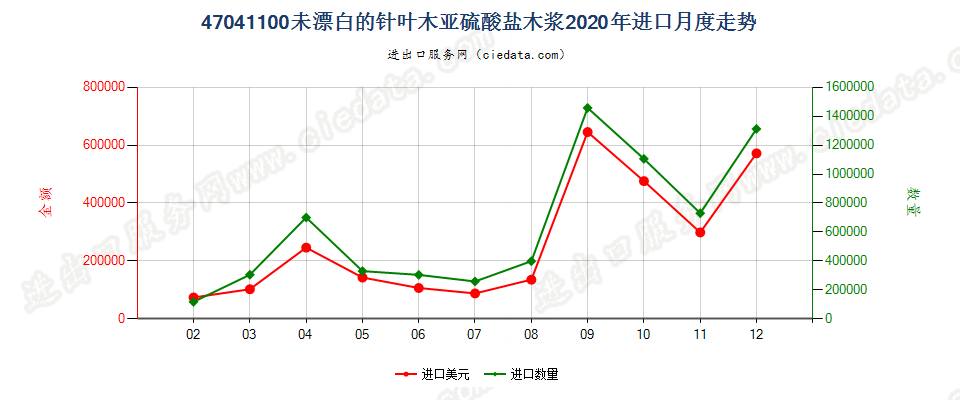 47041100未漂白的针叶木亚硫酸盐木浆进口2020年月度走势图