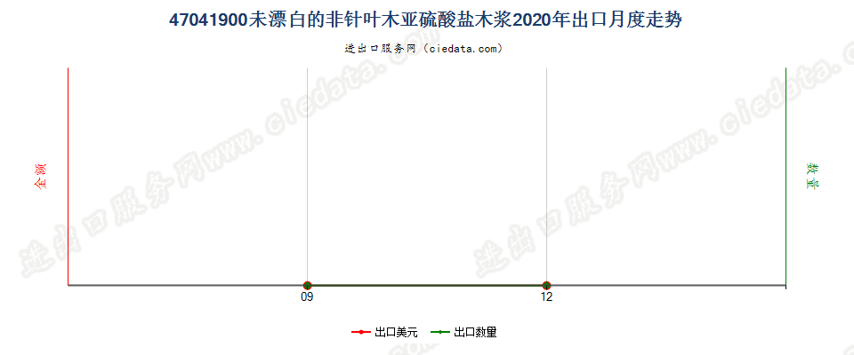 47041900未漂白的非针叶木亚硫酸盐木浆出口2020年月度走势图