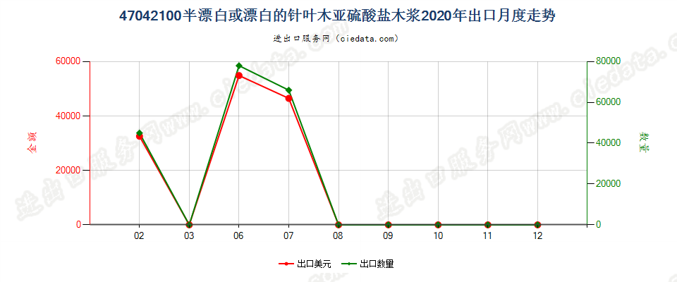 47042100半漂白或漂白的针叶木亚硫酸盐木浆出口2020年月度走势图