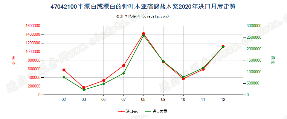 47042100半漂白或漂白的针叶木亚硫酸盐木浆进口2020年月度走势图