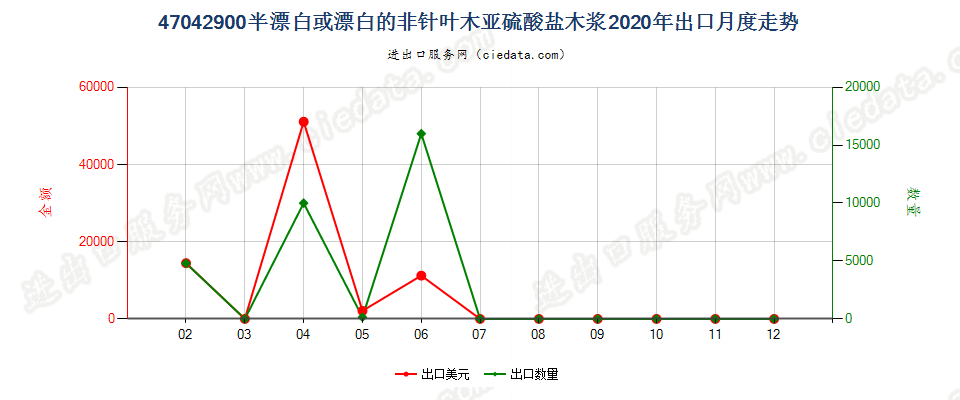 47042900半漂白或漂白的非针叶木亚硫酸盐木浆出口2020年月度走势图