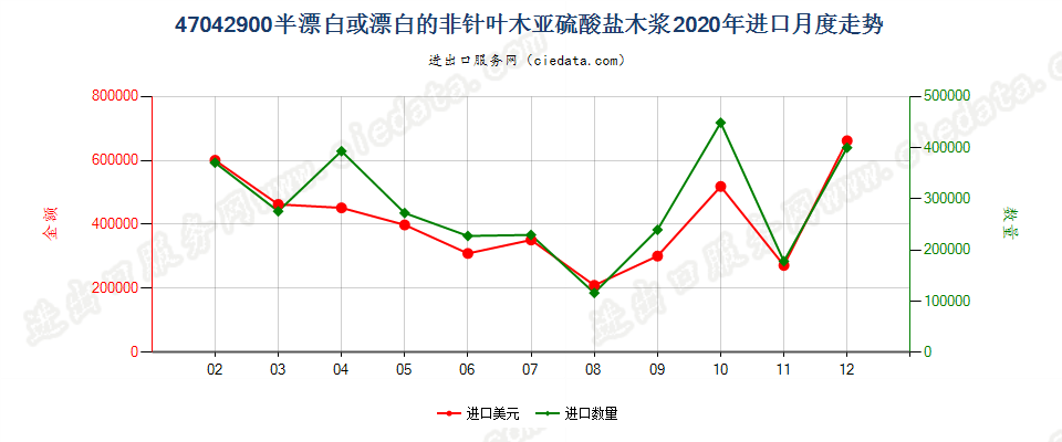 47042900半漂白或漂白的非针叶木亚硫酸盐木浆进口2020年月度走势图