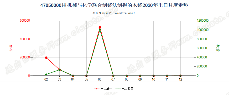 47050000用机械与化学联合制浆法制得的木浆出口2020年月度走势图