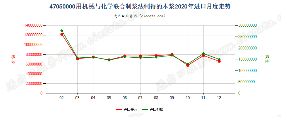 47050000用机械与化学联合制浆法制得的木浆进口2020年月度走势图