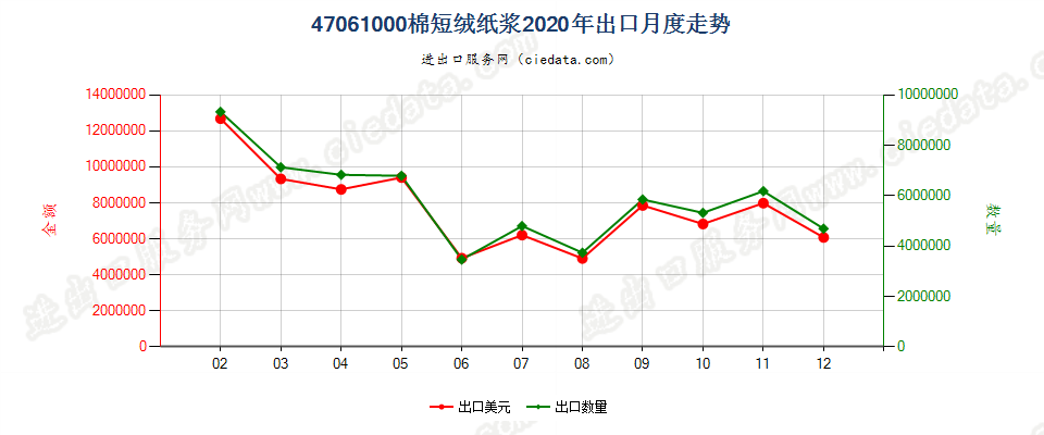 47061000棉短绒纸浆出口2020年月度走势图