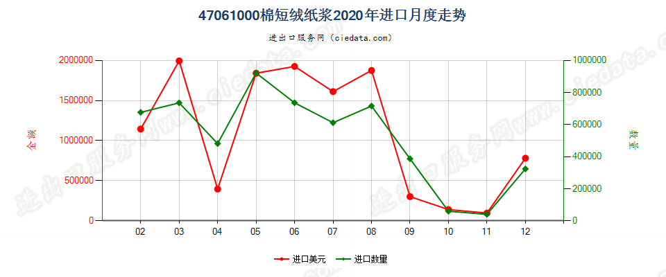 47061000棉短绒纸浆进口2020年月度走势图