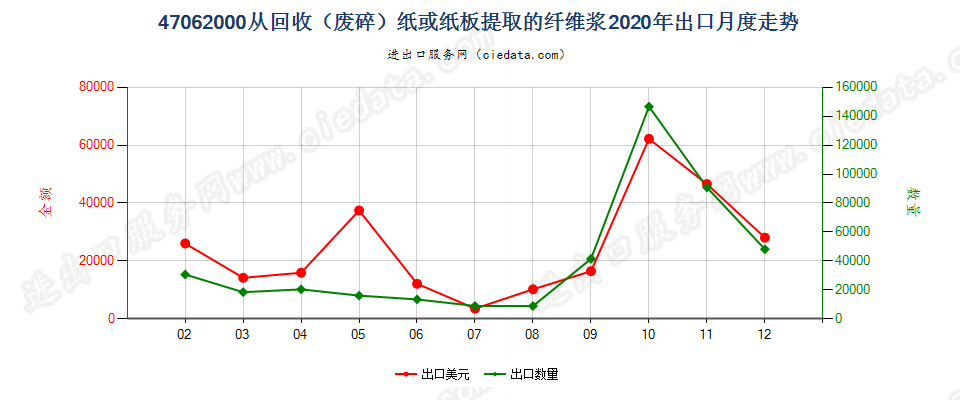 47062000从回收（废碎）纸或纸板提取的纤维浆出口2020年月度走势图