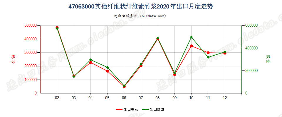 47063000其他纤维状纤维素竹浆出口2020年月度走势图