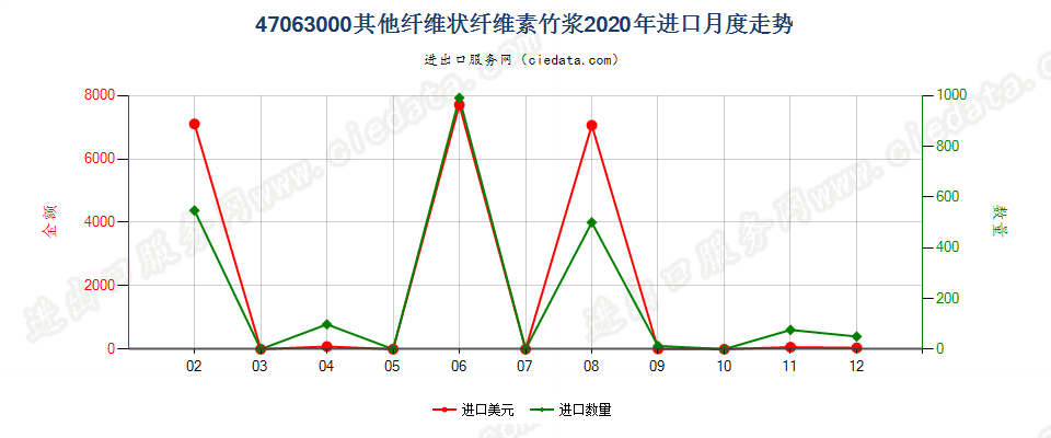 47063000其他纤维状纤维素竹浆进口2020年月度走势图