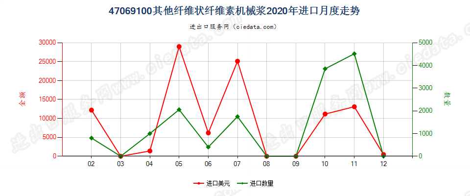 47069100其他纤维状纤维素机械浆进口2020年月度走势图