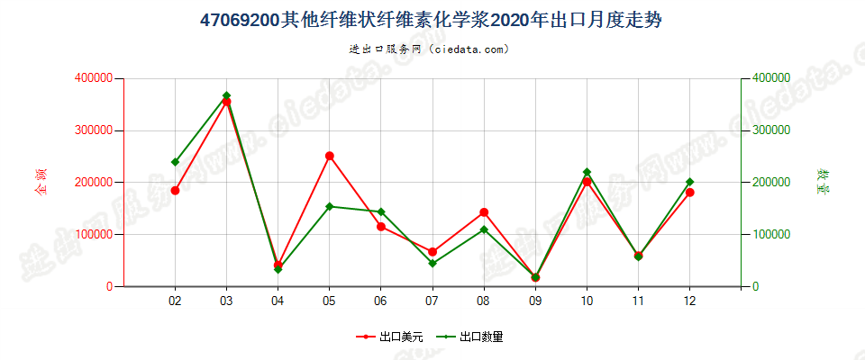 47069200其他纤维状纤维素化学浆出口2020年月度走势图