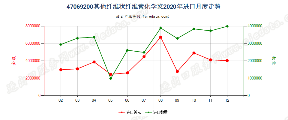 47069200其他纤维状纤维素化学浆进口2020年月度走势图