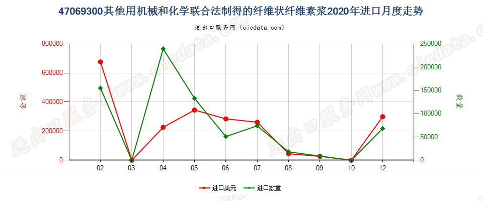 47069300其他用机械和化学联合法制得的纤维状纤维素浆进口2020年月度走势图