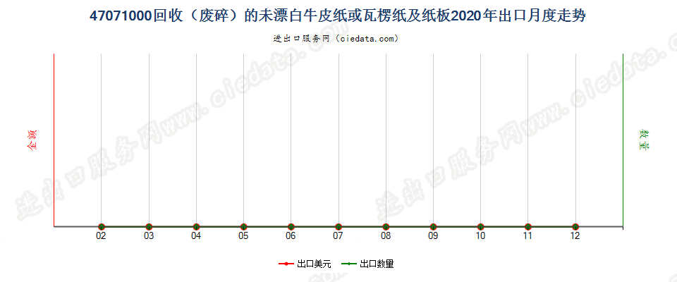 47071000回收（废碎）的未漂白牛皮纸或瓦楞纸及纸板出口2020年月度走势图