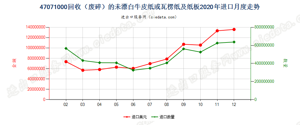 47071000回收（废碎）的未漂白牛皮纸或瓦楞纸及纸板进口2020年月度走势图