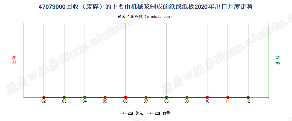 47073000回收（废碎）的主要由机械浆制成的纸或纸板出口2020年月度走势图