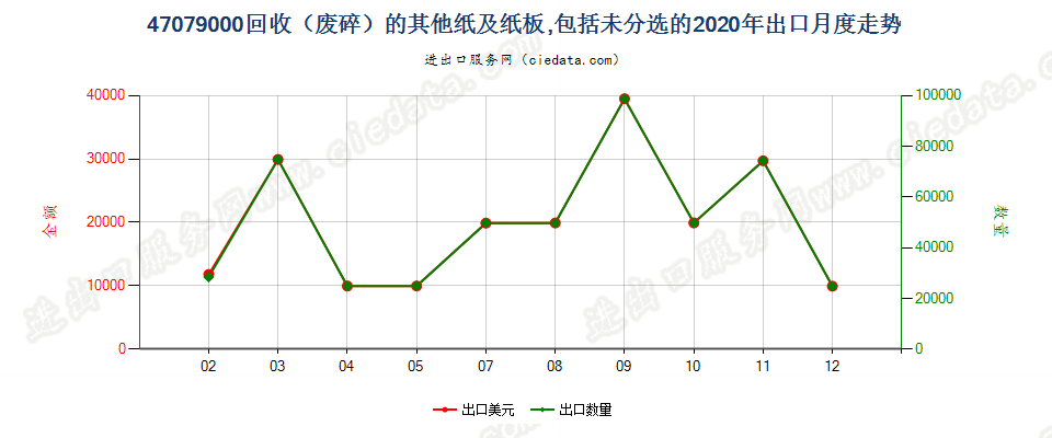 47079000回收（废碎）的其他纸及纸板，包括未分选的出口2020年月度走势图