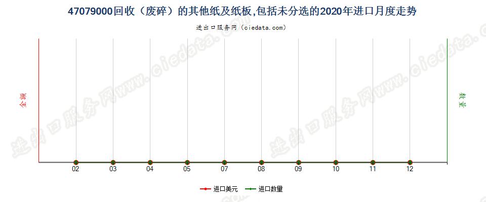 47079000回收（废碎）的其他纸及纸板，包括未分选的进口2020年月度走势图