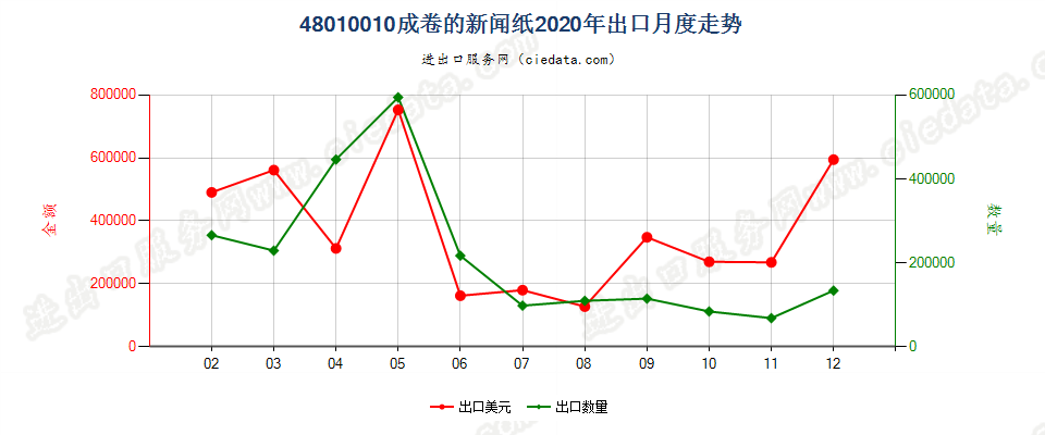 48010010成卷的新闻纸出口2020年月度走势图