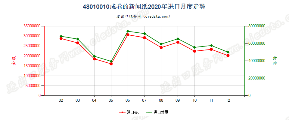 48010010成卷的新闻纸进口2020年月度走势图