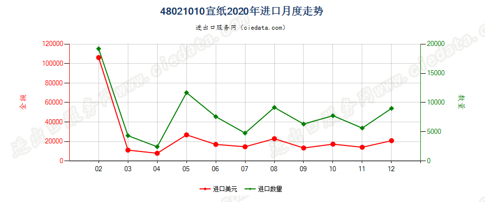 48021010宣纸进口2020年月度走势图