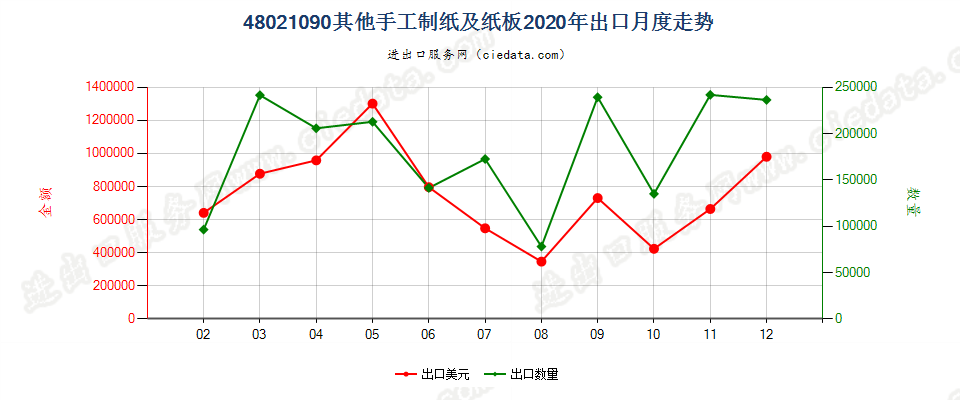 48021090其他手工制纸及纸板出口2020年月度走势图