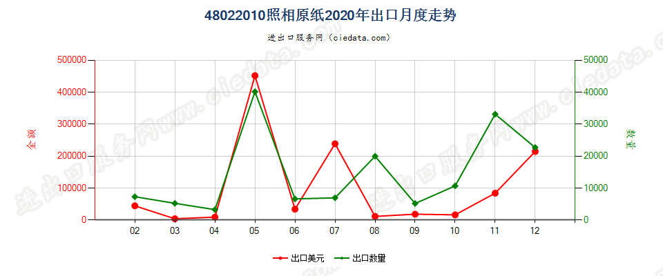 48022010照相原纸出口2020年月度走势图