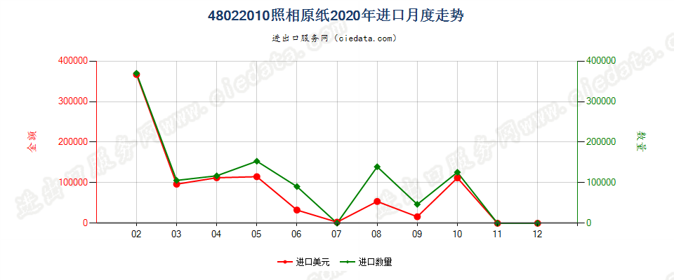 48022010照相原纸进口2020年月度走势图