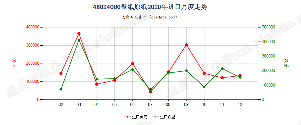 48024000壁纸原纸进口2020年月度走势图