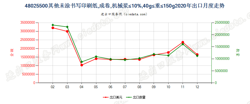 48025500其他未涂书写印刷纸，成卷，机械浆≤10%，40g≤重≤150g出口2020年月度走势图