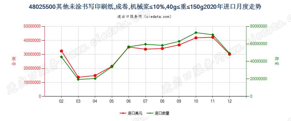 48025500其他未涂书写印刷纸，成卷，机械浆≤10%，40g≤重≤150g进口2020年月度走势图