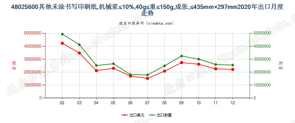 48025600其他未涂书写印刷纸，机械浆≤10%，40g≤重≤150g，成张，≤435mm×297mm出口2020年月度走势图