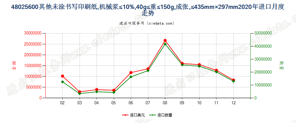 48025600其他未涂书写印刷纸，机械浆≤10%，40g≤重≤150g，成张，≤435mm×297mm进口2020年月度走势图