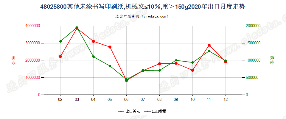 48025800其他未涂书写印刷纸，机械浆≤10％，重＞150g出口2020年月度走势图