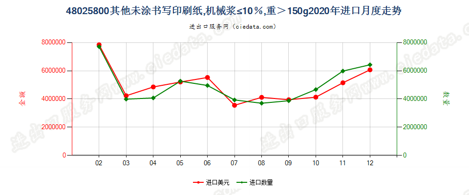 48025800其他未涂书写印刷纸，机械浆≤10％，重＞150g进口2020年月度走势图