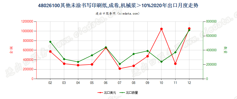 48026100其他未涂书写印刷纸，成卷，机械浆＞10%出口2020年月度走势图