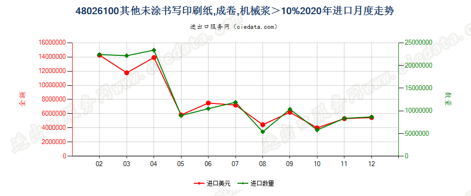 48026100其他未涂书写印刷纸，成卷，机械浆＞10%进口2020年月度走势图