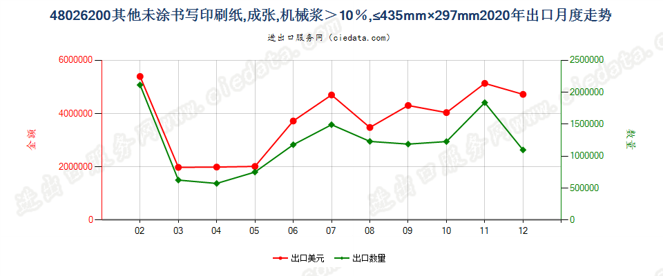 48026200其他未涂书写印刷纸，成张，机械浆＞10％，≤435mm×297mm出口2020年月度走势图