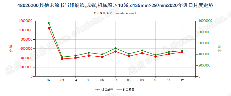 48026200其他未涂书写印刷纸，成张，机械浆＞10％，≤435mm×297mm进口2020年月度走势图