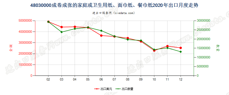 48030000成卷成张的家庭或卫生用纸、面巾纸、餐巾纸出口2020年月度走势图